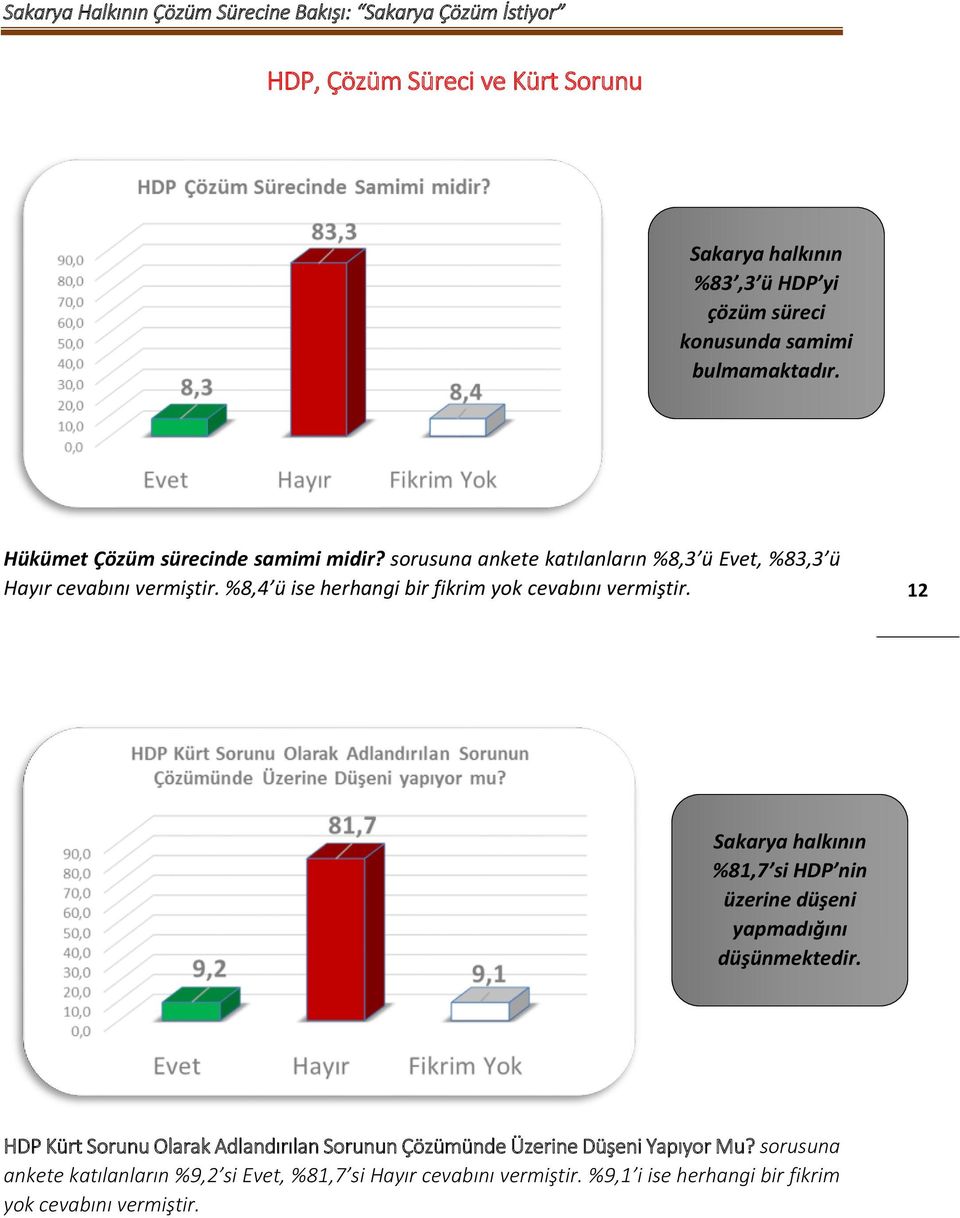 %8,4 ü ise herhangi bir fikrim yok cevabını vermiştir. 12 Sakarya halkının %81,7 si HDP nin üzerine düşeni yapmadığını düşünmektedir.