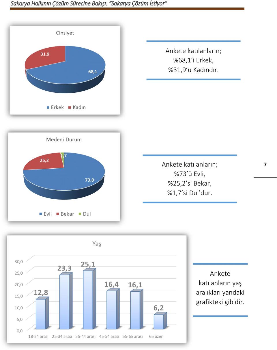 Ankete katılanların; %73 ü Evli, %25,2 si