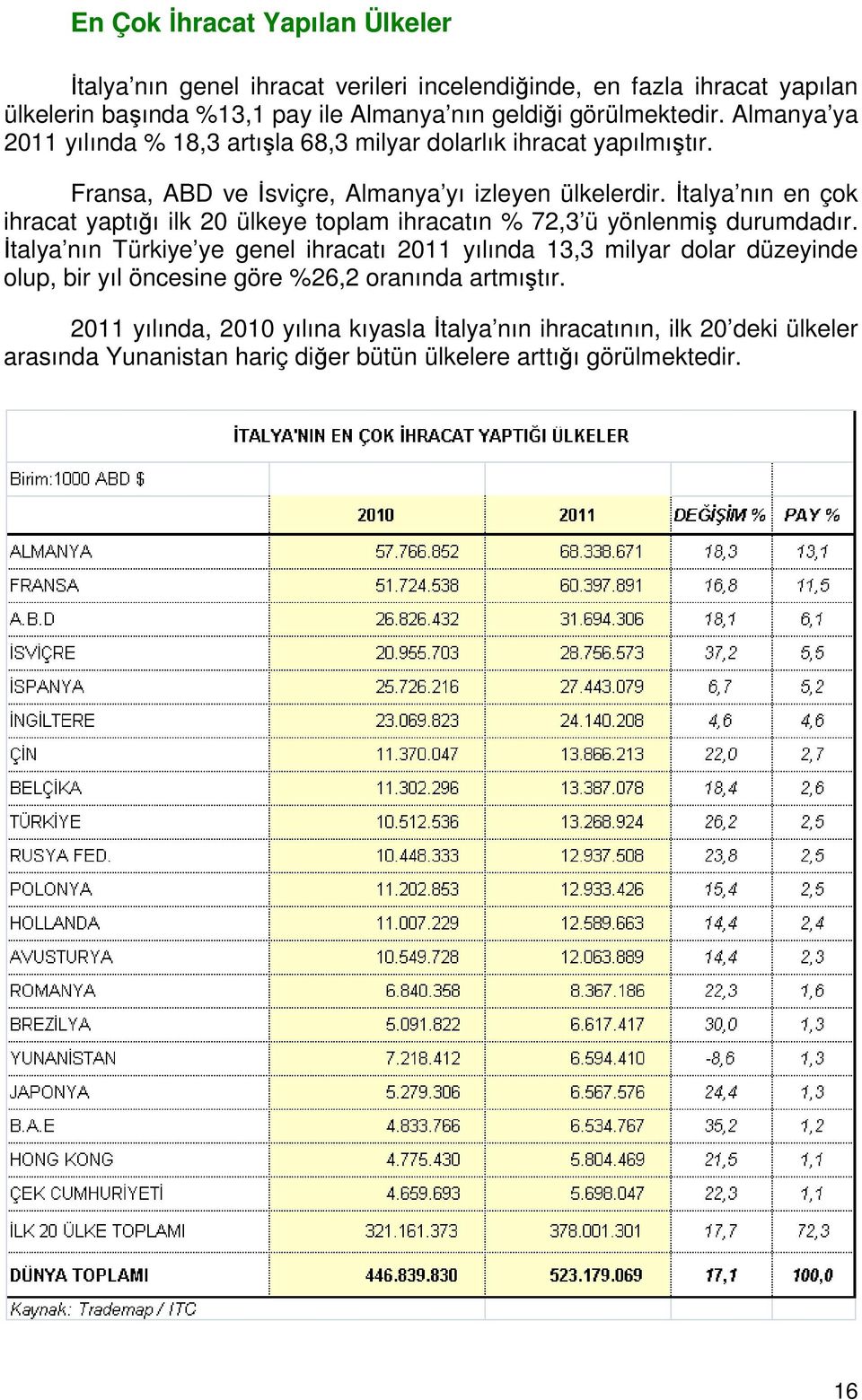 İtalya nın en çok ihracat yaptığı ilk 20 ülkeye toplam ihracatın % 72,3 ü yönlenmiş durumdadır.
