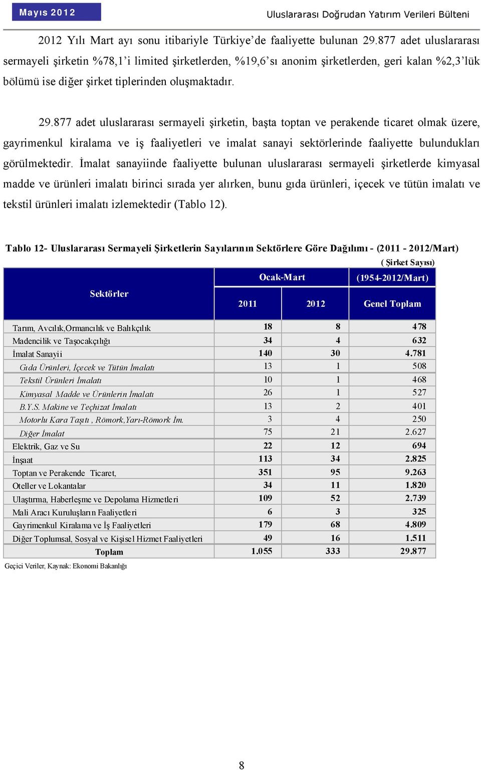 877 adet uluslararası sermayeli şirketin, başta toptan ve perakende ticaret olmak üzere, gayrimenkul kiralama ve iş faaliyetleri ve imalat sanayi sektörlerinde faaliyette bulundukları görülmektedir.