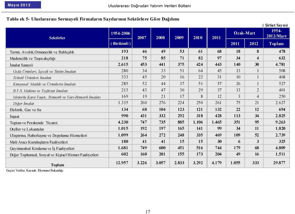 781 Gıda Ürünleri, İçecek ve Tütün İmalatı 280 34 33 51 64 45 13 1 508 Tekstil Ürünleri İmalatı 333 45 20 16 22 31 10 1 468 Kimyasal Madde ve Ürünlerin İmalatı 285 52 44 37 51 57 26 1 527 B.Y.S.