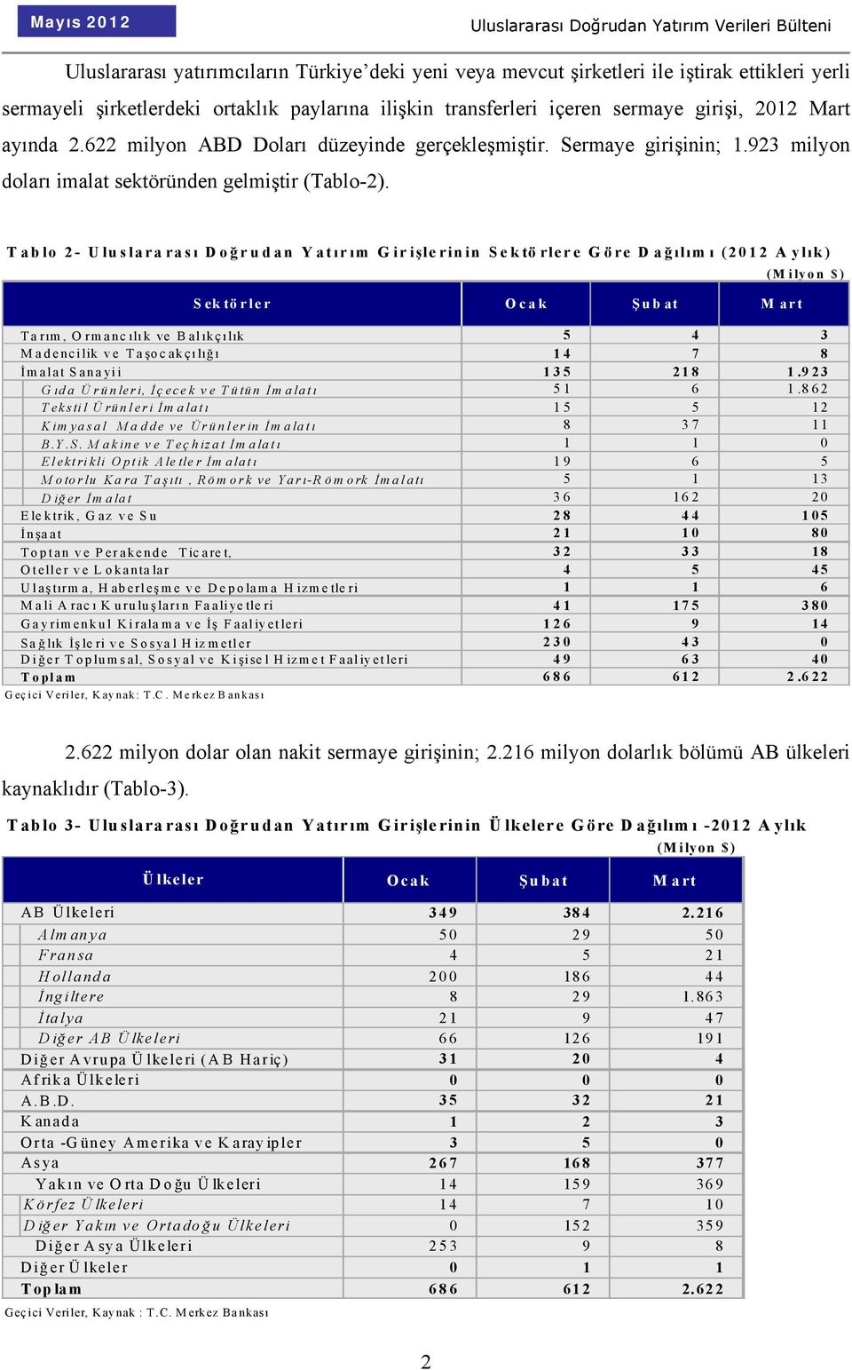 Tablo 2- Uluslararası Doğ rudan Yatır ım Girişlerinin Sektörlere Göre Dağ ılım ı (2012 A ylık) (M ilyon $) Sektörler Ocak Ş ubat M art Tarım, Ormancılı k ve Balıkçı lık Madencilik ve Taşocakçı lığ ı