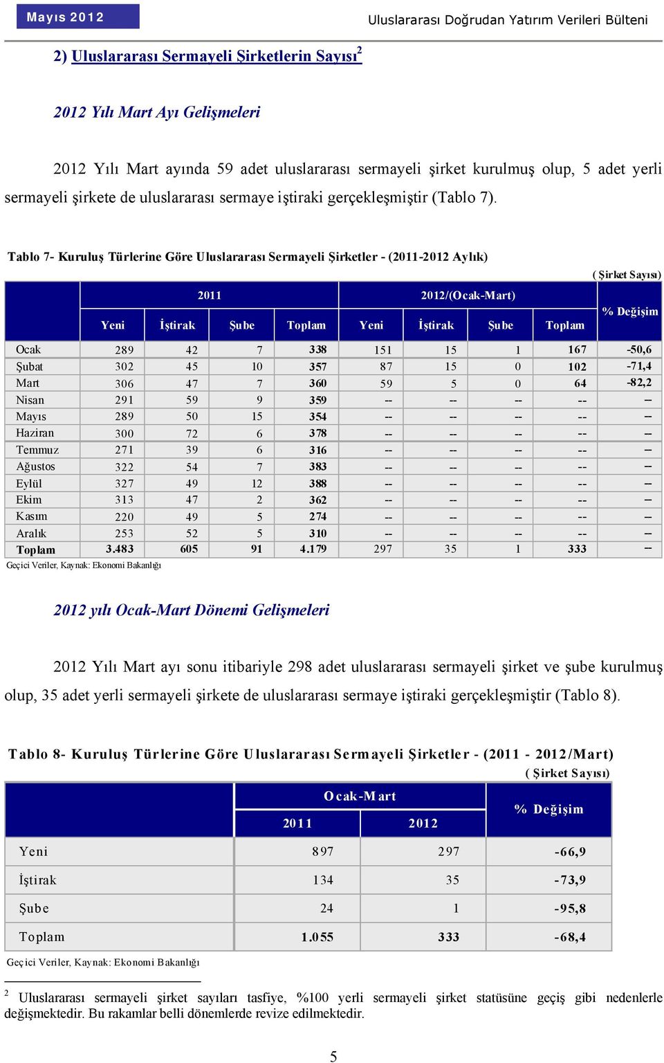 Tablo 7- Kuruluş Türlerine Göre Uluslararası Sermayeli Şirketler - (2011-2012 Aylık) 2011 2012/(Ocak-Mart) Yeni İştirak Şube Yeni İştirak Şube ( Şirket Sayısı) % Değişim Ocak 289 42 7 338 151 15 1