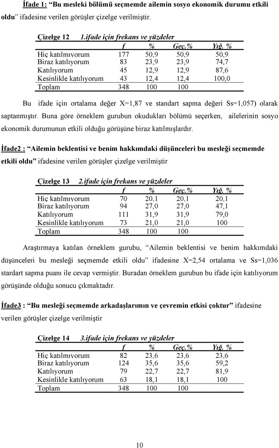 X=1,87 ve standart sapma değeri Ss=1,057) olarak saptanmıştır. Buna göre örneklem gurubun okudukları bölümü seçerken, ailelerinin sosyo ekonomik durumunun etkili olduğu görüşüne biraz katılmışlardır.