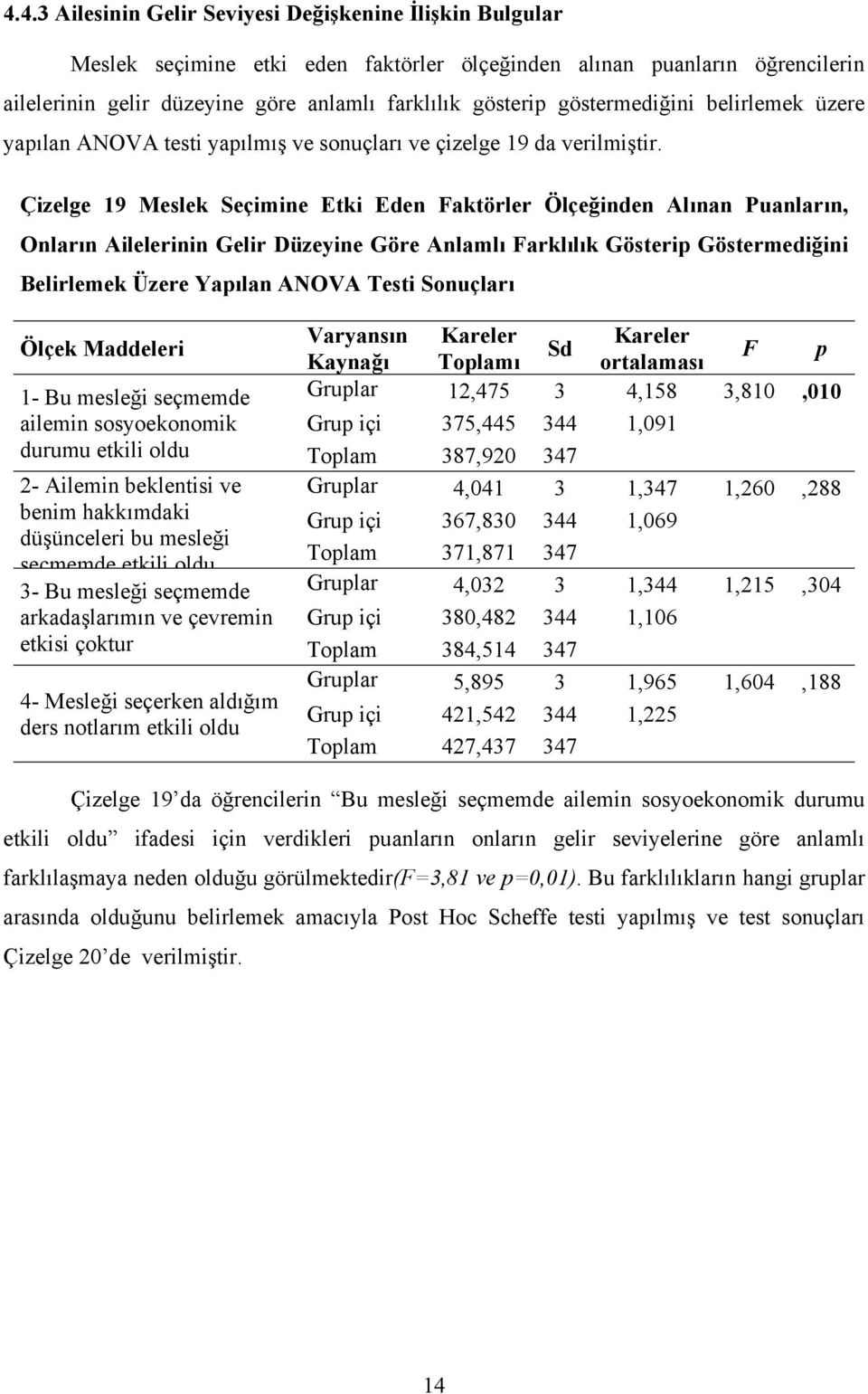 Çizelge 19 Meslek Seçimine Etki Eden Faktörler Ölçeğinden Alınan Puanların, Onların Ailelerinin Gelir Düzeyine Göre Anlamlı Farklılık Gösterip Göstermediğini Belirlemek Üzere Yapılan ANOVA Testi