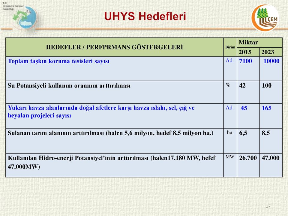 havza ıslahı, sel, çığ ve heyalan projeleri sayısı Ad.