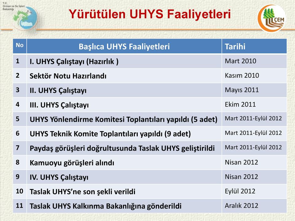 UHYS Çalıştayı Ekim 2011 5 UHYS Yönlendirme Komitesi Toplantıları yapıldı (5 adet) Mart 2011-Eylül 2012 6 UHYS Teknik Komite Toplantıları yapıldı (9