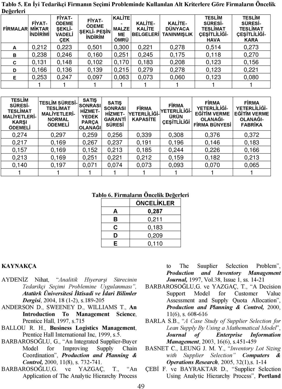 İNDİRİM KALİTE - MALZE ME ÖMRÜ KALİTE- KALİTE BELGELERİ KALİTE- DÜNYACA TANINMIŞLIK TESLİM SÜRESİ- TESLİMAT ÇEŞİTLİLİĞİ- HAVA TESLİM SÜRESİ- TESLİMAT ÇEŞİTLİLİĞİ- KARA A 0,212 0,223 0,501 0,300 0,221