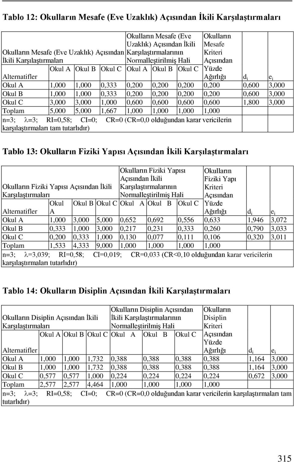 B 1,000 1,000 0,333 0,200 0,200 0,200 0,200 0,600 3,000 Okul C 3,000 3,000 1,000 0,600 0,600 0,600 0,600 1,800 3,000 Toplam 5,000 5,000 1,667 1,000 1,000 1,000 1,000 =3; =3; RI=0,58; CI=0; CR=0