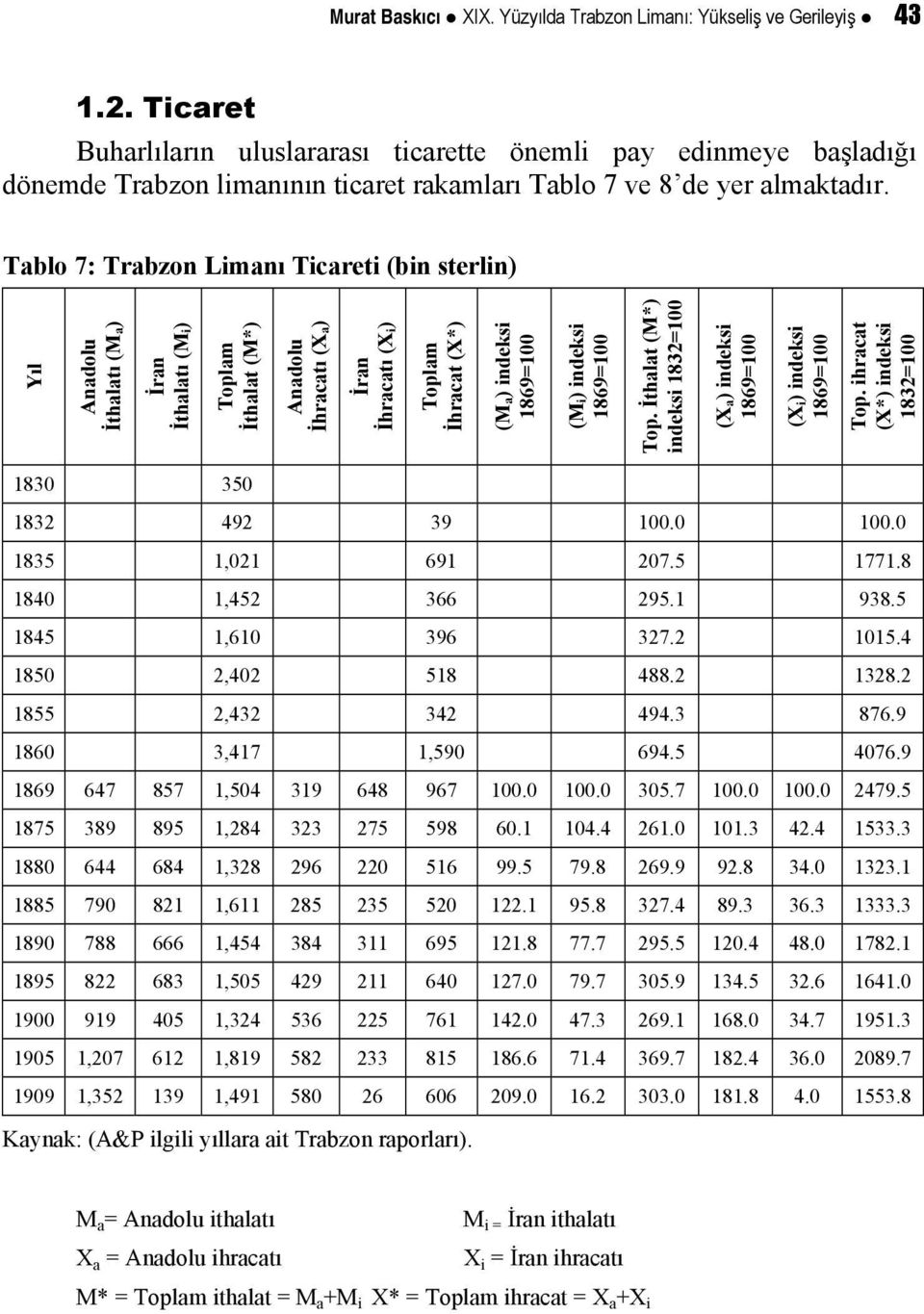 Tablo 7: Trabzon Limanı Ticareti (bin sterlin) Yıl Anadolu İthalatı (Ma) İran İthalatı (Mi) Toplam İthalat (M*) Anadolu İhracatı (Xa) İran İhracatı (Xi) Toplam İhracat (X*) (Ma) indeksi 1869=100 (Mi)