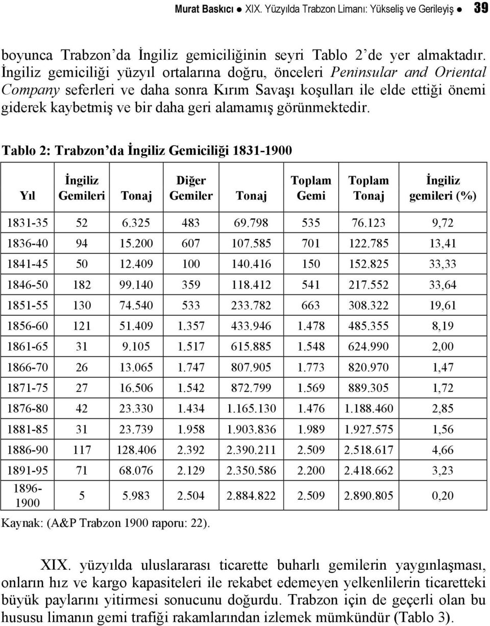 görünmektedir. Tablo 2: Trabzon da İngiliz Gemiciliği 1831-1900 İngiliz Diğer Toplam Toplam İngiliz Yıl Gemileri Tonaj Gemiler Tonaj Gemi Tonaj gemileri (%) 1831-35 52 6.325 483 69.798 535 76.