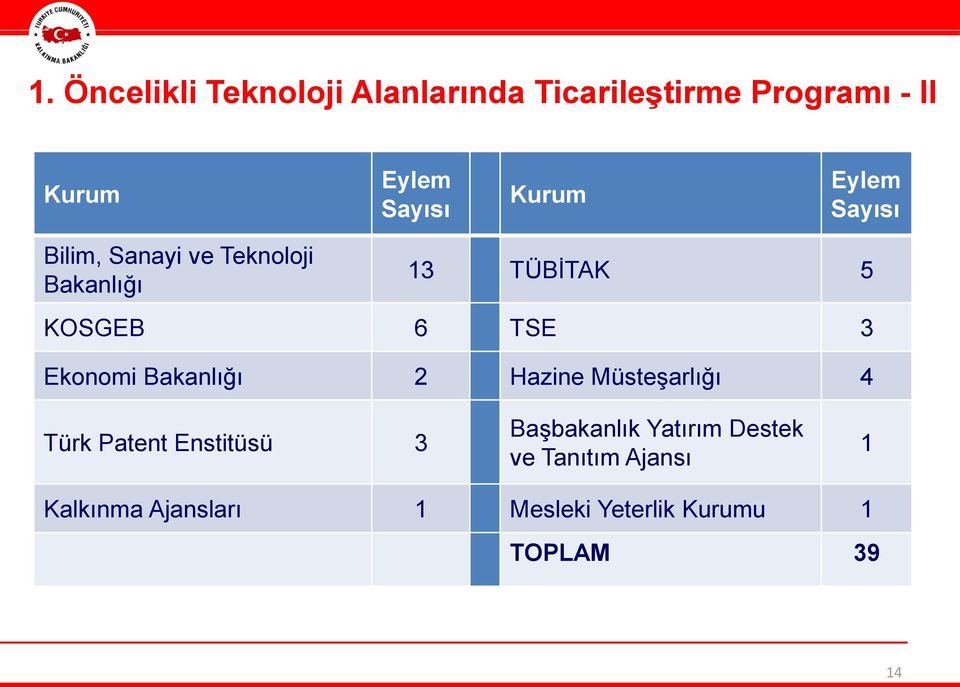 Ekonomi Bakanlığı 2 Hazine Müsteşarlığı 4 Türk Patent Enstitüsü 3 Başbakanlık