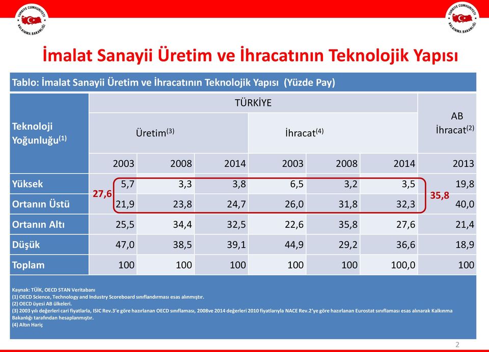 44,9 29,2 36,6 18,9 Toplam 100 100 100 100 100 100,0 100 Kaynak: TÜİK, OECD STAN Veritabanı (1) OECD Science, Technology and Industry Scoreboard sınıflandırması esas alınmıştır.