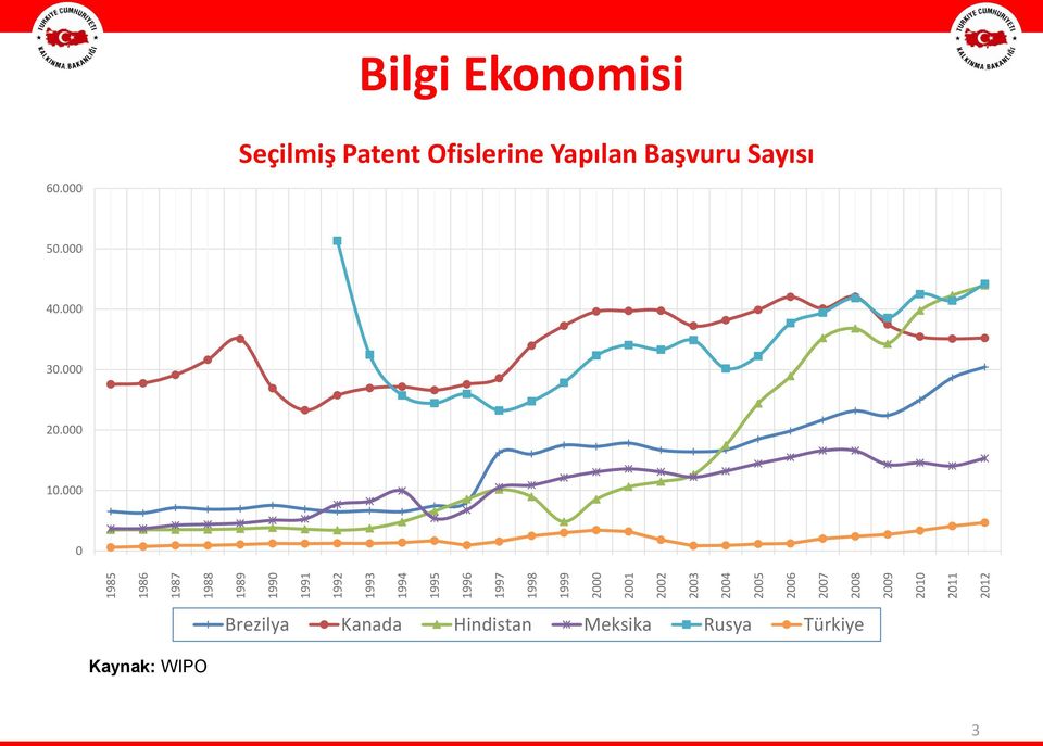 Ekonomisi 60.000 Seçilmiş Patent Ofislerine Yapılan Başvuru Sayısı 50.000 40.