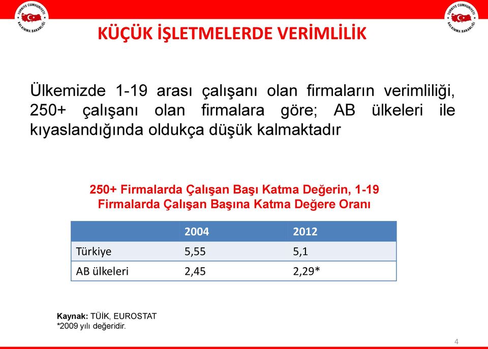 250+ Firmalarda Çalışan Başı Katma Değerin, 1-19 Firmalarda Çalışan Başına Katma Değere