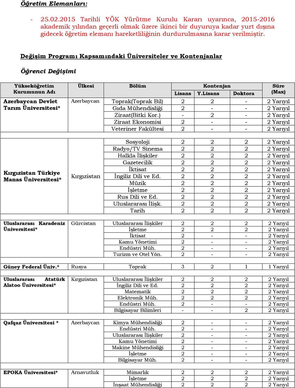 verilmiştir. Değişim Programı Kapsamındaki Üniversiteler ve Kontenjanlar Öğrenci Değişimi Yükseköğretim Kurumunun Adı Devlet Tarım * Ülkesi Bölüm Kontenjan Süre (Max) Lisans Y.