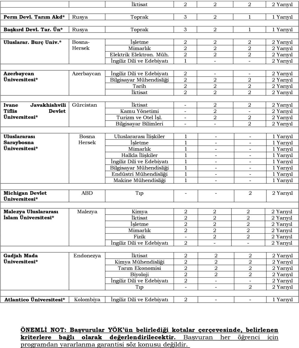 Yarıyıl İktisat 2 2 2 2 Yarıyıl Gürcistan İktisat - 2 2 2 Yarıyıl Kamu Yönetimi - 2-2 Yarıyıl Turizm ve Otel İşl.