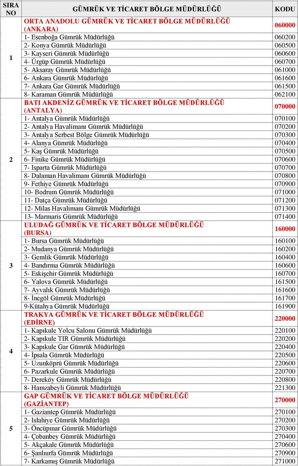 Havalimanı Gümrük Müdürlüğü 070200 3- Antalya Serbest Bölge Gümrük Müdürlüğü 070300 4- Alanya Gümrük Müdürlüğü 070400 5- Kaş Gümrük Müdürlüğü 070500 6- Finike Gümrük Müdürlüğü 070600 7- Isparta