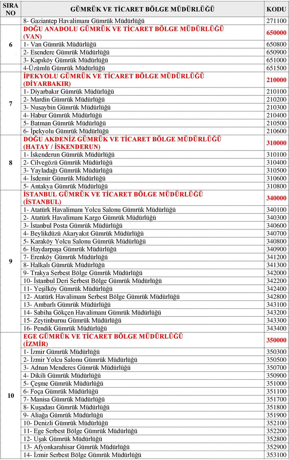 Batman Gümrük Müdürlüğü 210500 6- İpekyolu Gümrük Müdürlüğü 210600 DOĞU AKDENİZ (HATAY / İSKENDERUN) 310000 1- İskenderun Gümrük Müdürlüğü 310100 2- Cilvegözü Gümrük Müdürlüğü 310400 3- Yayladağı