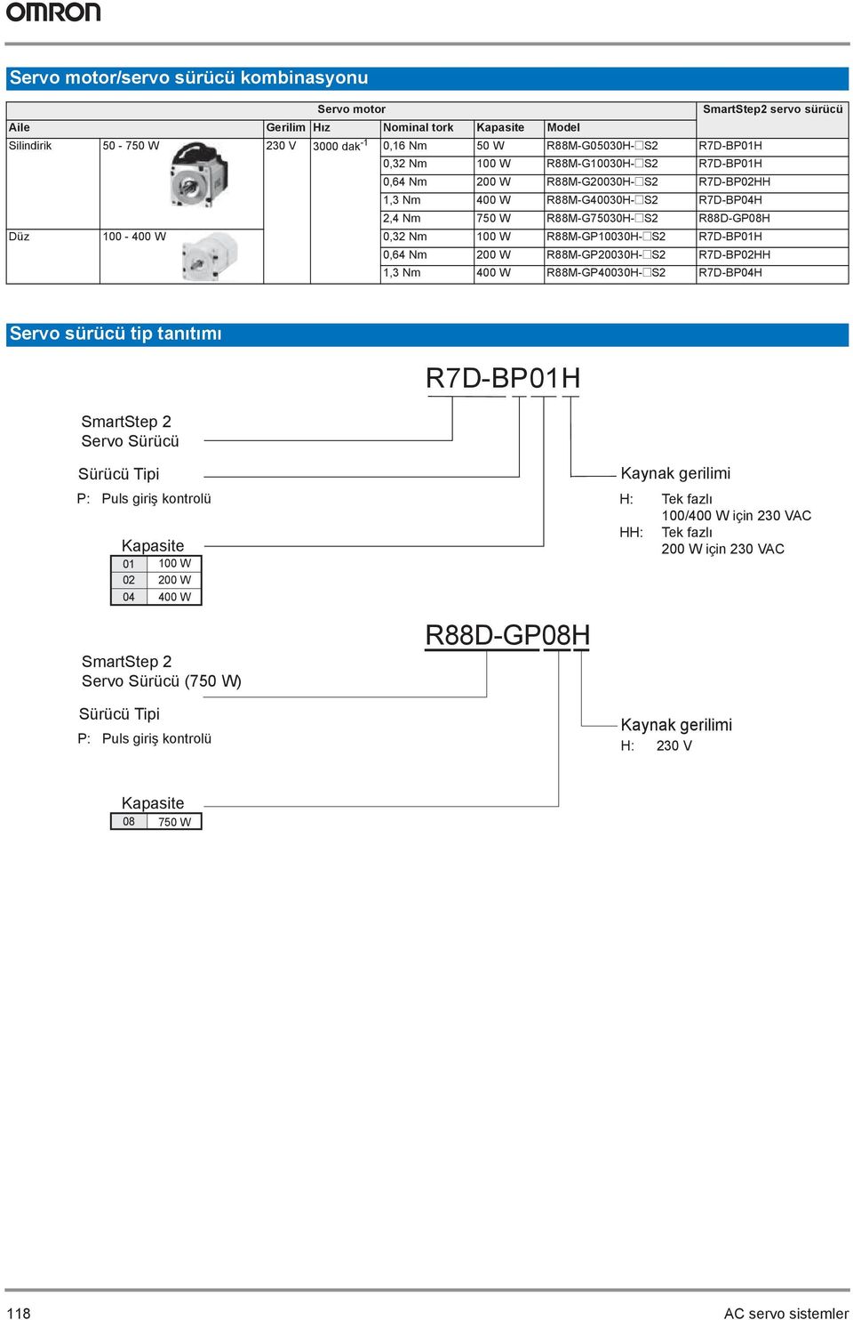 R7D-BP01H 0,64 m 200 W R88M-GP20030H-@S2 R7D-BP02HH 1,3 m 400 W R88M-GP40030H-@S2 R7D-BP04H Servo sürücü tip tanıtımı SmartStep 2 Servo Sürücü R7D-BP01H Sürücü Tipi P: Puls giriş kontrolü Kapasite 01