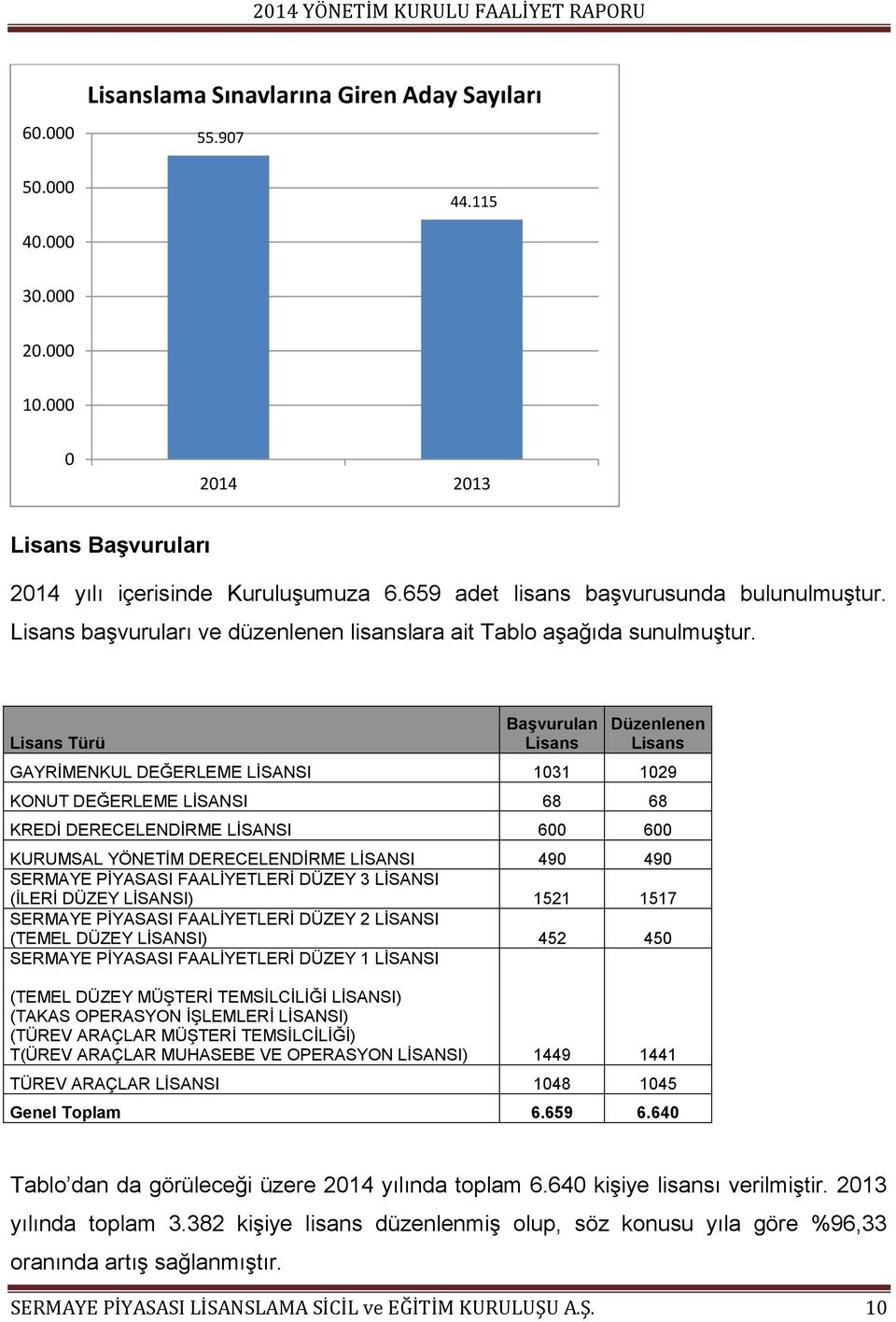 Lisans Türü Başvurulan Lisans Düzenlenen Lisans GAYRİMENKUL DEĞERLEME LİSANSI 1031 1029 KONUT DEĞERLEME LİSANSI 68 68 KREDİ DERECELENDİRME LİSANSI 600 600 KURUMSAL YÖNETİM DERECELENDİRME LİSANSI 490