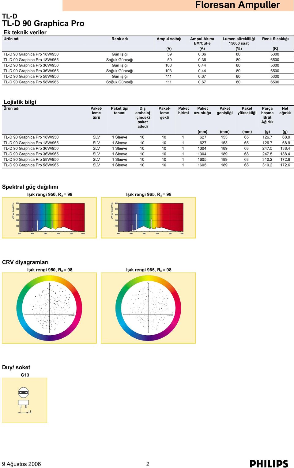 44 80 6500 TL-D 90 Graphica Pro 58W/950 Gün ışığı 111 0.67 80 5300 TL-D 90 Graphica Pro 58W/965 Soğuk Günışığı 111 0.