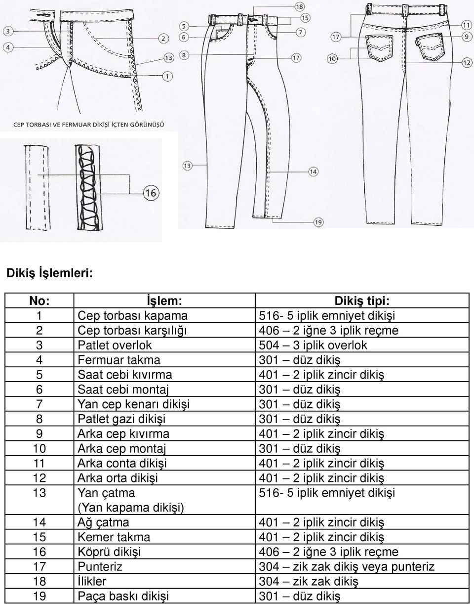dikiş 10 Arka cep montaj 301 düz dikiş 11 Arka conta dikişi 401 2 iplik zincir dikiş 12 Arka orta dikişi 401 2 iplik zincir dikiş 13 Yan çatma 516-5 iplik emniyet dikişi (Yan kapama dikişi) 14 Ağ