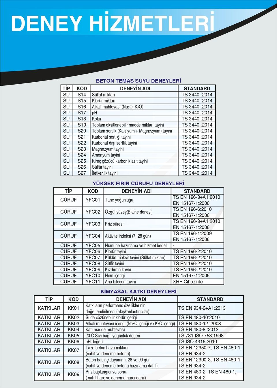 tayini YÜKSEK FIRIN U DENEYLERİ YFC01 Tane yoğunluğu YFC02 YFC03 Özgül yüzey(blaine deneyi) Priz süresi YFC04 Aktivite indeksi (7, 28 gün) YFC05 Numune hazırlama ve hizmet bedeli YFC06 Klorür tayini