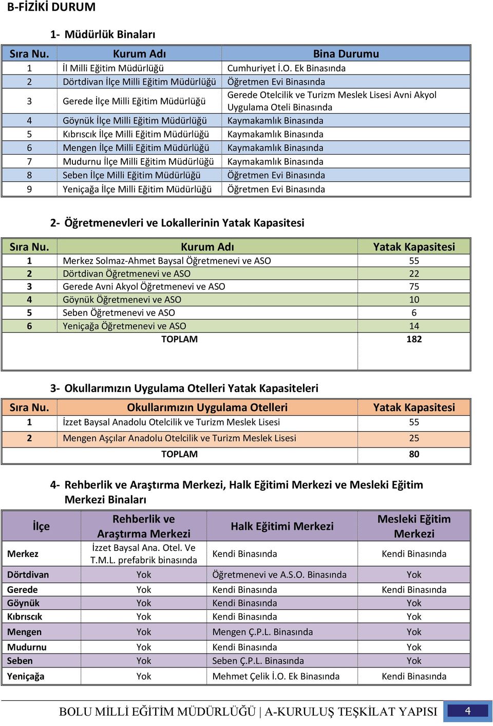 Milli Eğitim Müdürlüğü Kaymakamlık Binasında 5 Kıbrıscık İlçe Milli Eğitim Müdürlüğü Kaymakamlık Binasında 6 Mengen İlçe Milli Eğitim Müdürlüğü Kaymakamlık Binasında 7 Mudurnu İlçe Milli Eğitim