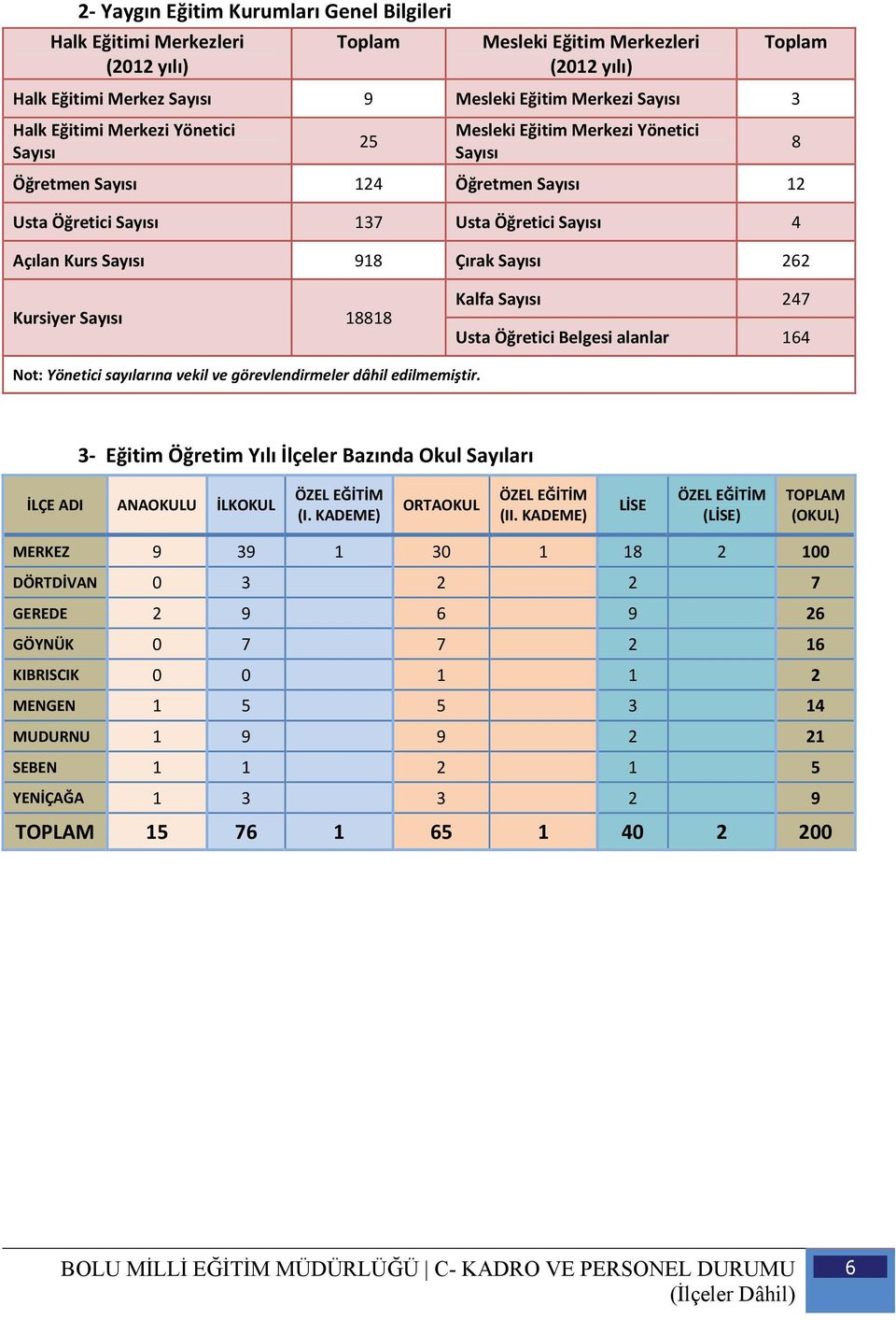 vekil ve görevlendirmeler dâhil edilmemiştir. 3 Eğitim Öğretim Yılı İlçeler Bazında Okul Sayıları İLÇE ADI ANAOKULU İLKOKUL ÖZEL EĞİTİM (I. KADEME) ORTAOKUL ÖZEL EĞİTİM (II.