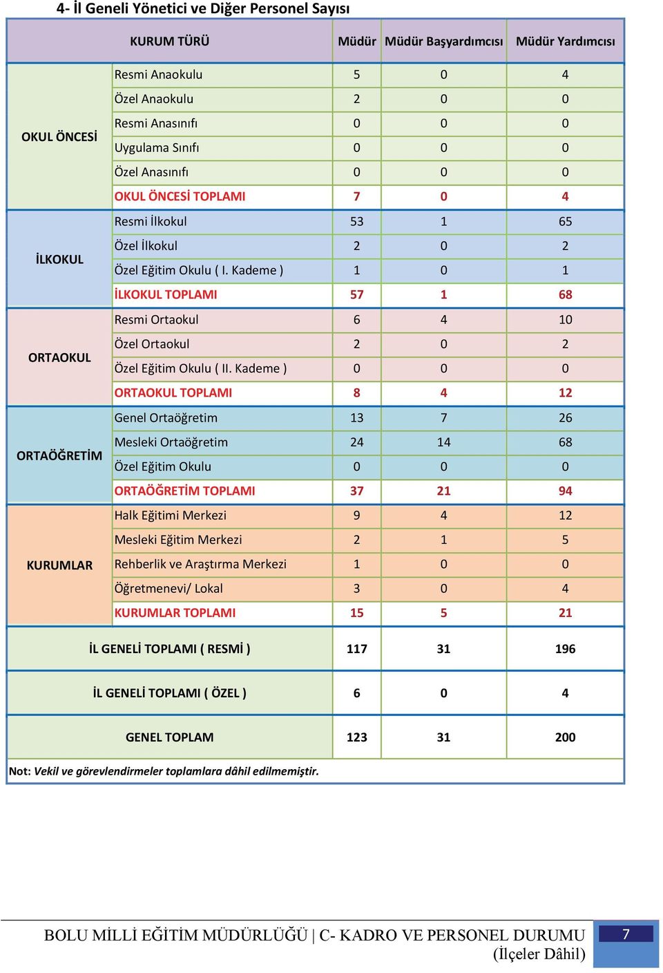 Kademe ) 1 0 1 İLKOKUL TOPLAMI 57 1 68 Resmi Ortaokul 6 4 10 Özel Ortaokul 2 0 2 Özel Eğitim Okulu ( II.