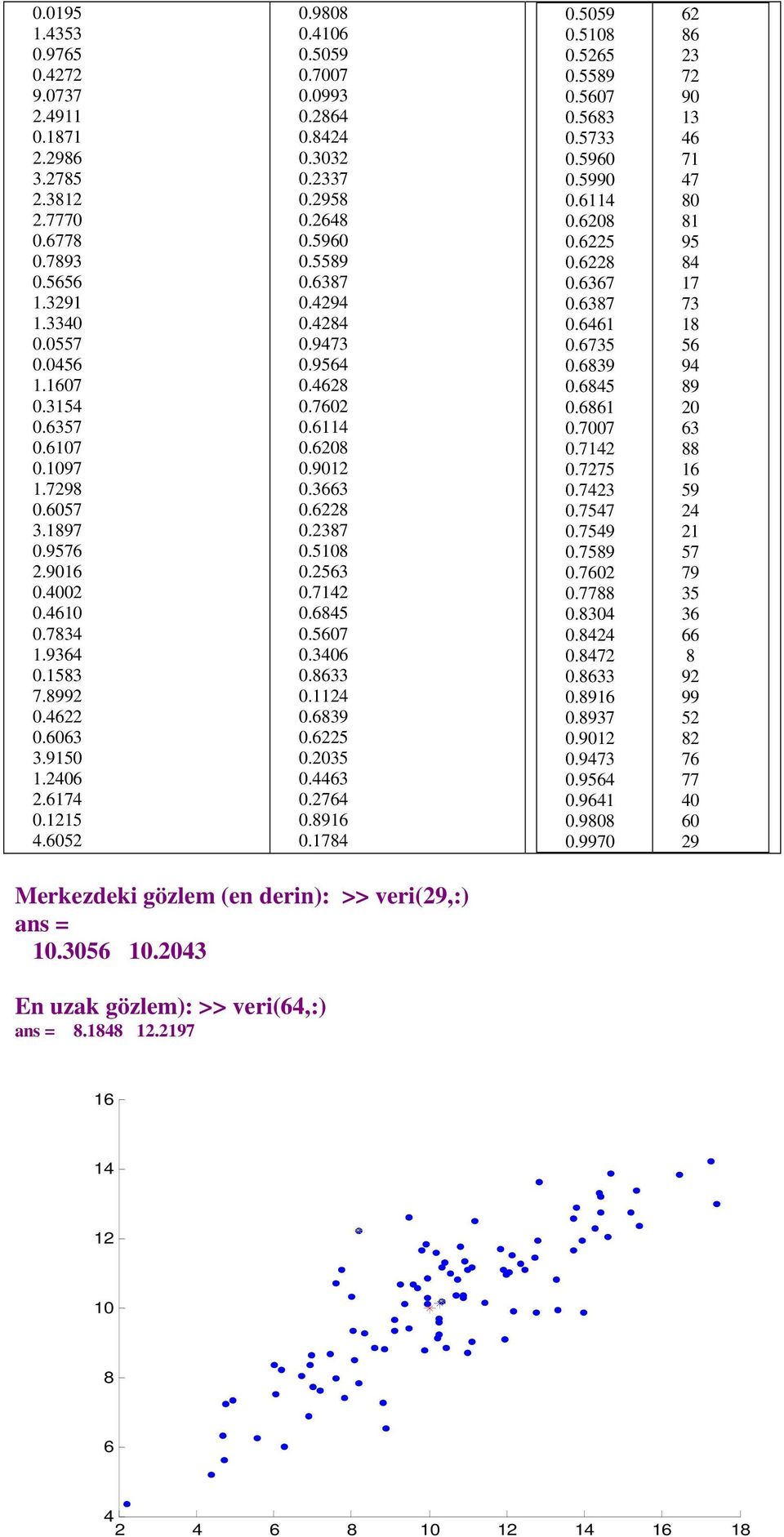 559 0.507 0.53 0.5733 0.590 0.5990 0. 0.0 0.5 0. 0.37 0.37 0. 0.735 0.39 0.5 0. 0.7007 0.7 0.775 0.73 0.757 0.759 0.759 0.70 0.77 0.30 0. 0.7 0.33 0.9 0.937 0.90 0.973 0.95 0.9 0.90 0.9970 3 7 90 3 7 7 0 95 7 73 5 9 9 0 3 59 57 79 35 3 9 99 5 7 77 0 0 9 Merkezdeki gözlem (en derin): >> veri(9,:) ans = 0.