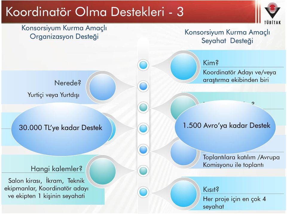 Salon kirası, İkram, Teknik ekipmanlar, Koordinatör adayı ve ekipten 1 kişinin seyahati Kim?