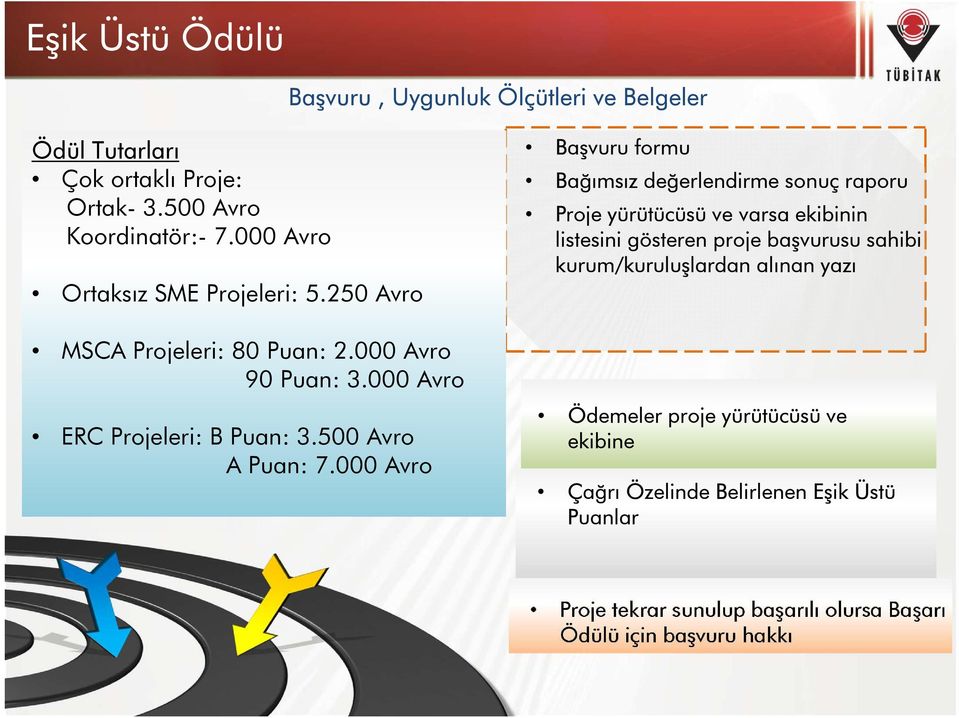 000 Avro Başvuru formu Bağımsız değerlendirme sonuç raporu Proje yürütücüsü ve varsa ekibinin listesini gösteren proje başvurusu sahibi