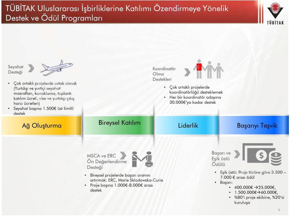 500 üst limitli destek Koordinatör Olma Destekleri Çok ortaklı projelerde koordinatörlüğü desteklemek Her bir koordinatör adayına 30.