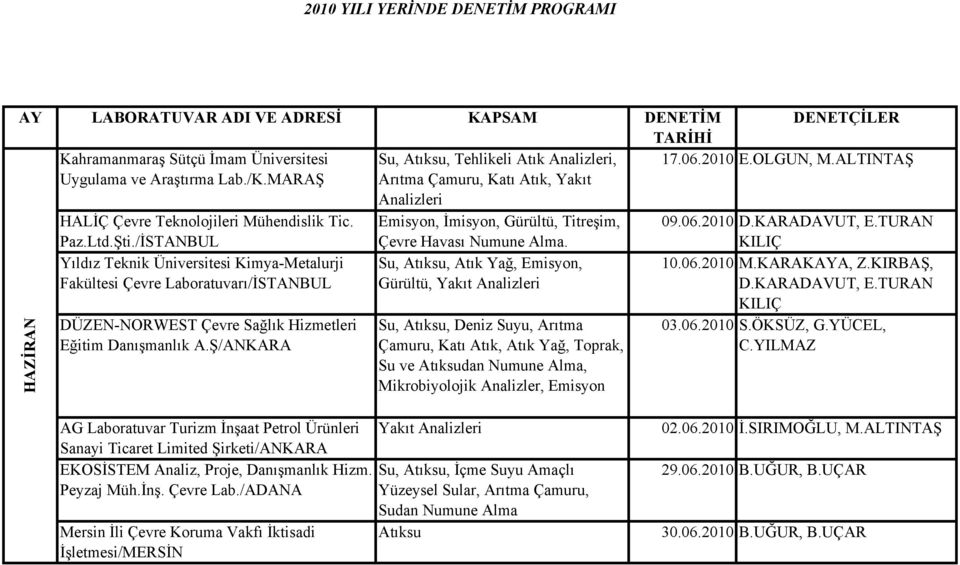 TURAN KILIÇ HAZİRAN Yıldız Teknik Üniversitesi Kimya-Metalurji Fakültesi Çevre Laboratuvarı/İSTANBUL DÜZEN-NORWEST Çevre Sağlık Hizmetleri Eğitim Danışmanlık A.