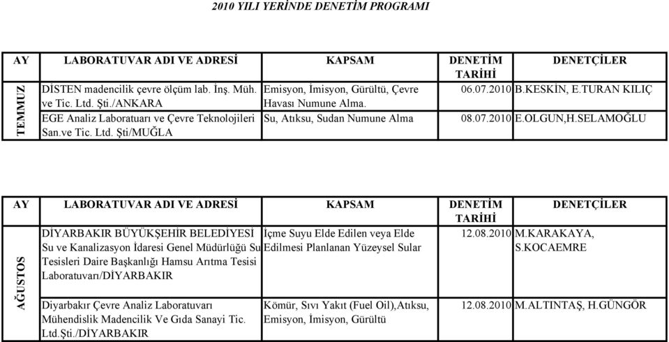 SELAMOĞLU AĞUSTOS TEMMUZ DİYARBAKIR BÜYÜKŞEHİR BELEDİYESİ İçme Suyu Elde Edilen veya Elde 12.08.2010 M.