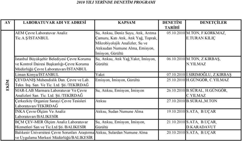 Yağ,Yakıt, İmisyon, Gürültü DENETÇİLER 05.10.2010 M.TON, F.KORKMAZ, E.TURAN KILIÇ 06.10.2010 M.TON, Z.KIRBAŞ, N.YILMAZ Liman Kimya/İSTANBUL Yakıt 07.10.2010 İ.SIRIMOĞLU, Z.
