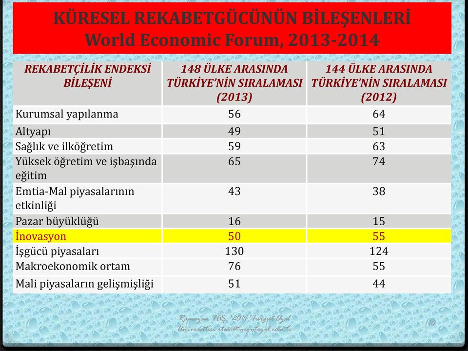 Sağlık ve ilköğretim 59 63 Yüksek öğretim ve işbaşında 65 74 eğitim Emtia-Mal piyasalarının 43 38 etkinliği Pazar