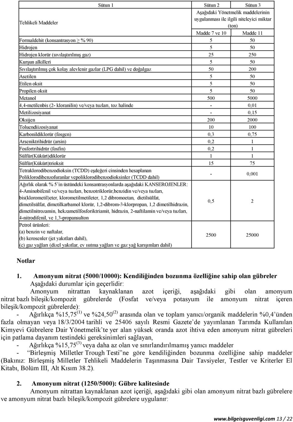 Metanol 500 5000 4,4-metilenbis (2- kloranilin) ve/veya tuzları, toz halinde - 0,01 Metilizosiyanat - 0,15 Oksijen 200 2000 Toluendiizosiyanat 10 100 Karbonildiklorür (fosgen) 0,3 0,75