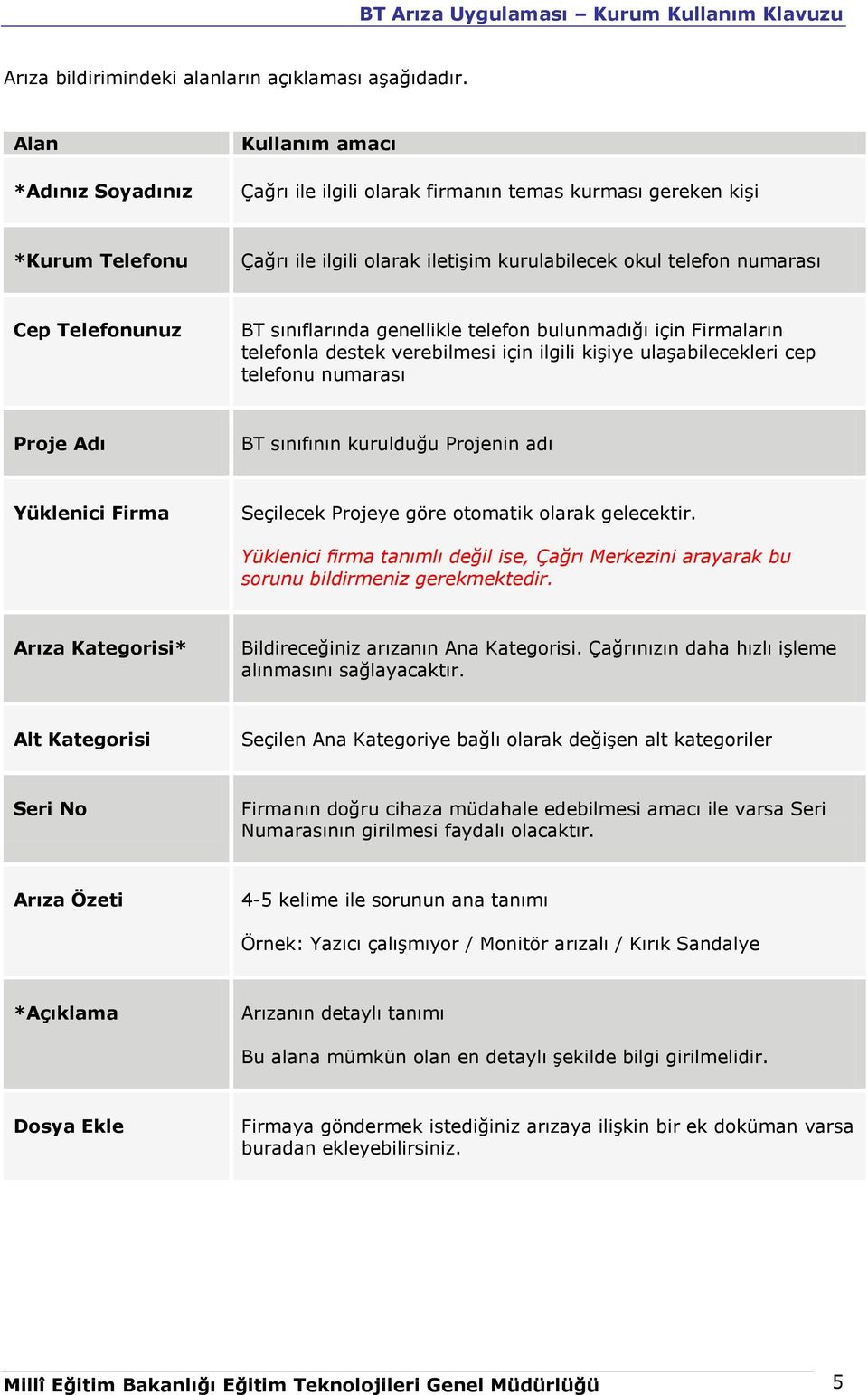 BT sınıflarında genellikle telefon bulunmadığı için Firmaların telefonla destek verebilmesi için ilgili kişiye ulaşabilecekleri cep telefonu numarası Proje Adı BT sınıfının kurulduğu Projenin adı