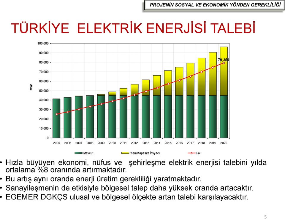 elektrik enerjisi talebini yılda ortalama %8 oranında artırmaktadır. Bu artış aynı oranda enerji üretim gerekliliği yaratmaktadır.