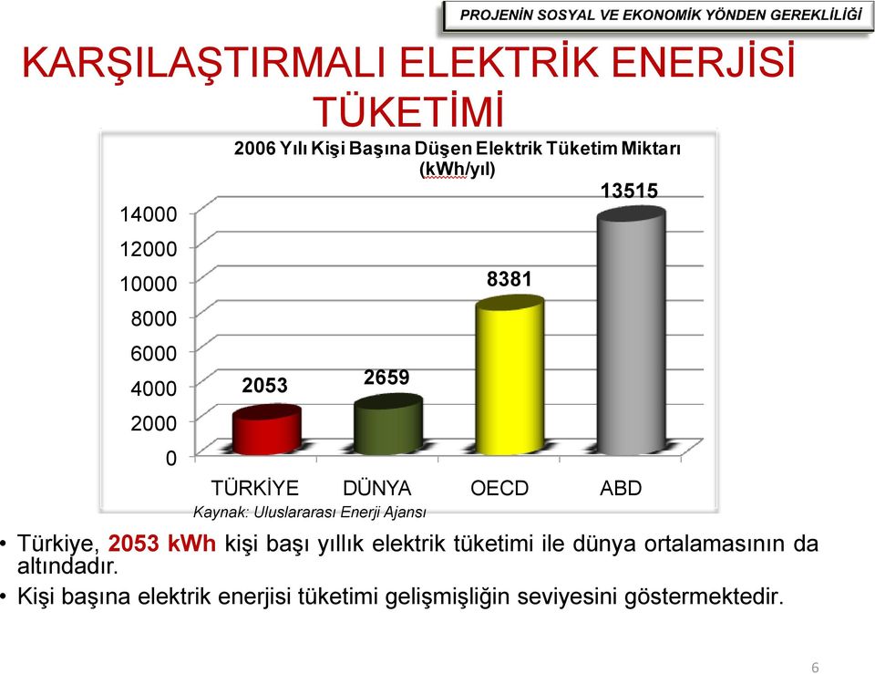 Uluslararası Enerji Ajansı Türkiye, 2053 kwh kişi başı yıllık elektrik tüketimi ile dünya