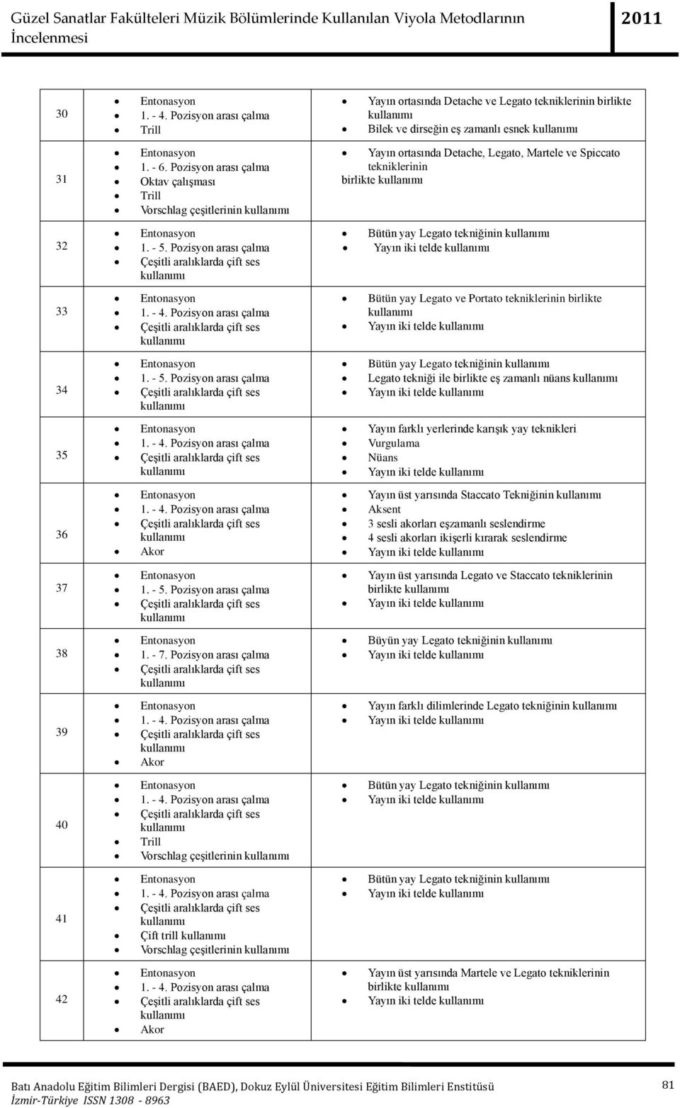 tekniklerinin birlikte Yayın iki telde Bütün yay Legato tekniğinin Legato tekniği ile birlikte eş zamanlı nüans Yayın iki telde Yayın farklı yerlerinde karışık yay teknikleri Vurgulama Yayın iki