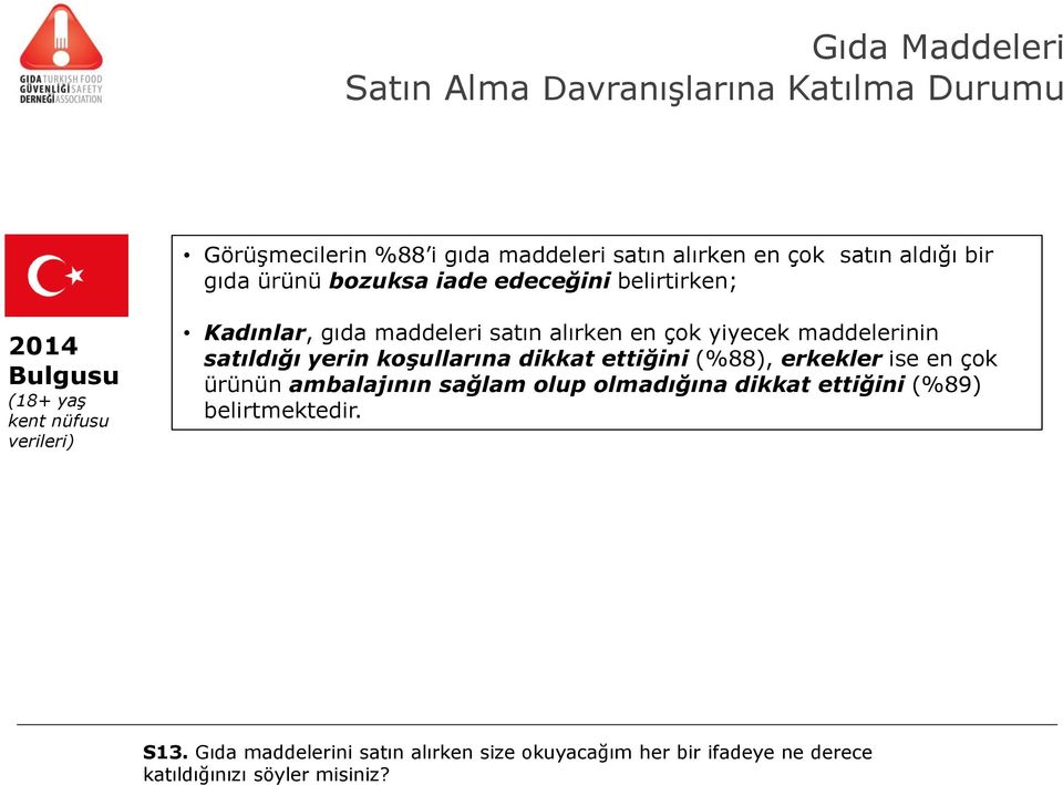 yiyecek maddelerinin satıldığı yerin koşullarına dikkat ettiğini (%88), erkekler ise en çok ürünün ambalajının sağlam olup olmadığına