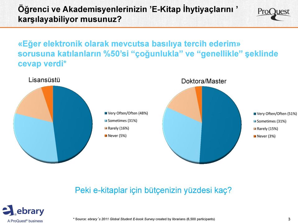 verdi* Lisansüstü Doktora/Master Very Often/Often (48%) Sometimes (31%) Rarely (16%) Never (5%) Very Often/Often (51%)