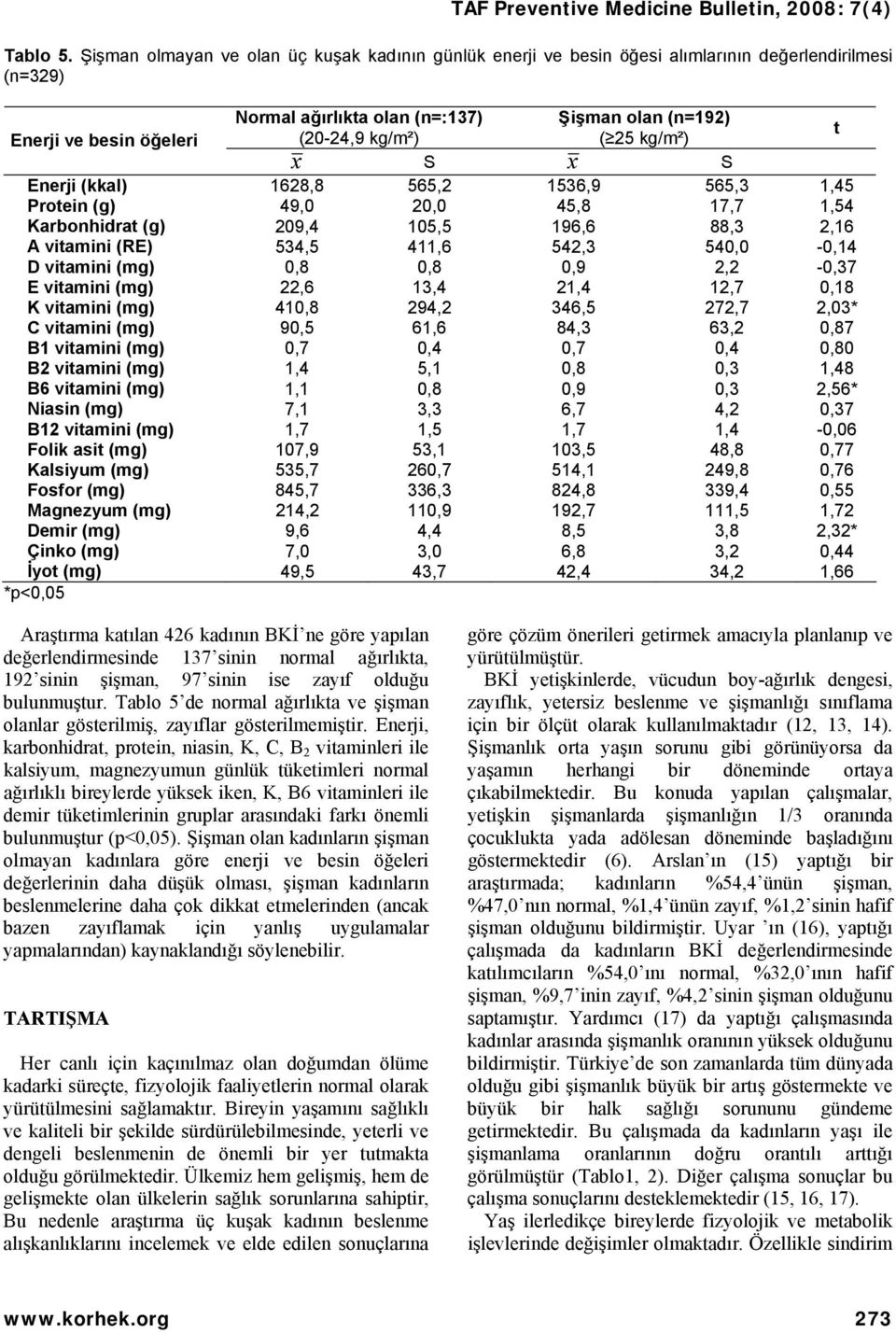 25 kg/m²) x S x S Enerji (kkal) 1628,8 565,2 1536,9 565,3 1,45 Protein (g) 49,0 20,0 45,8 17,7 1,54 Karbonhidrat (g) 209,4 105,5 196,6 88,3 2,16 A vitamini (RE) 534,5 411,6 542,3 540,0-0,14 D