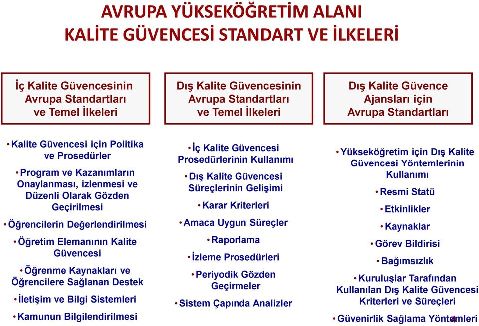 Değerlendirilmesi Öğretim Elemanının Kalite Güvencesi Öğrenme Kaynakları ve Öğrencilere Sağlanan Destek İletişim ve Bilgi Sistemleri Kamunun Bilgilendirilmesi İç Kalite Güvencesi Prosedürlerinin