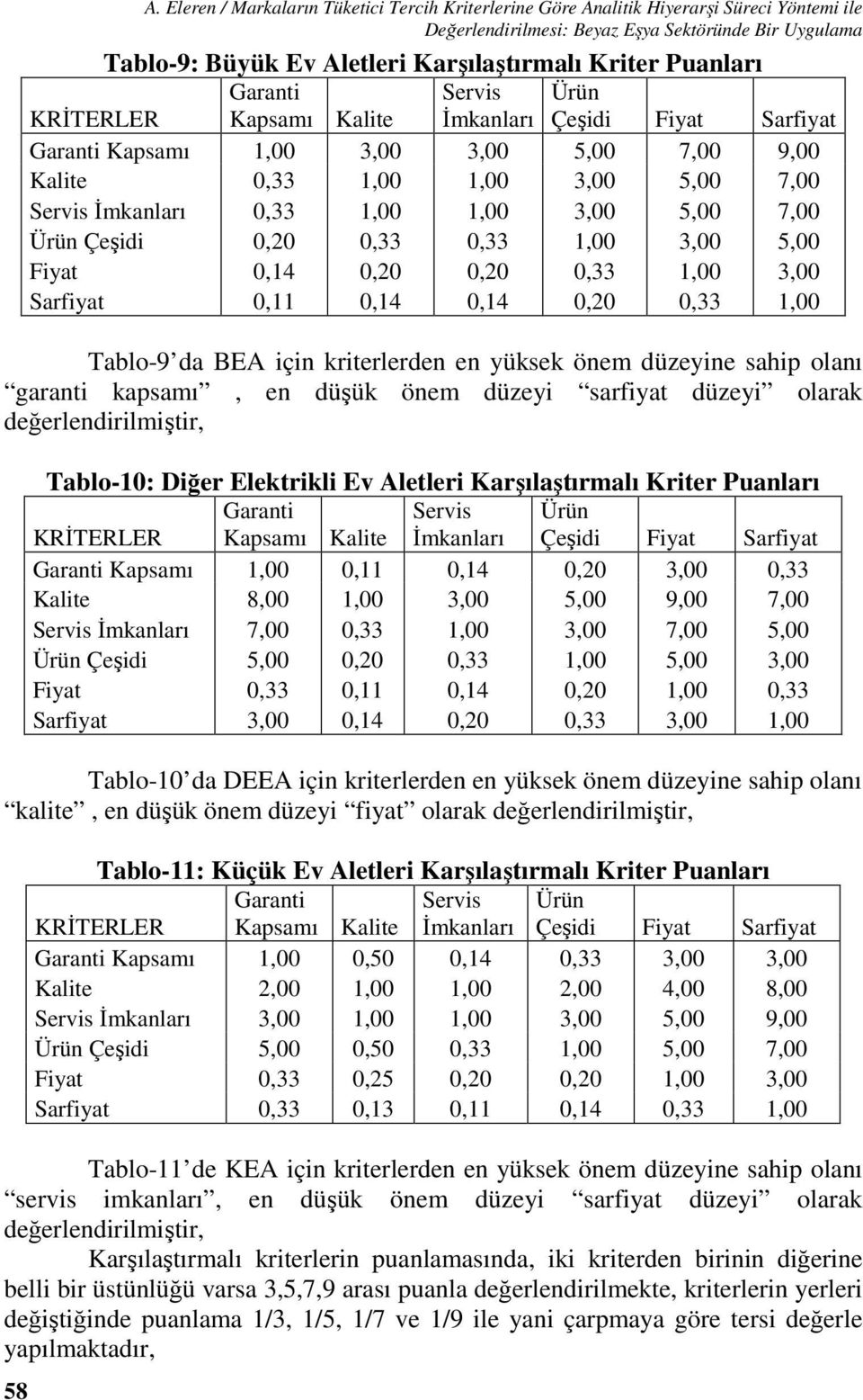 1,00 1,00 3,00 5,00 7,00 Ürün Çeşidi 0,20 0,33 0,33 1,00 3,00 5,00 Fiyat 0,14 0,20 0,20 0,33 1,00 3,00 Sarfiyat 0,11 0,14 0,14 0,20 0,33 1,00 Tablo-9 da BEA için kriterlerden en yüksek önem düzeyine