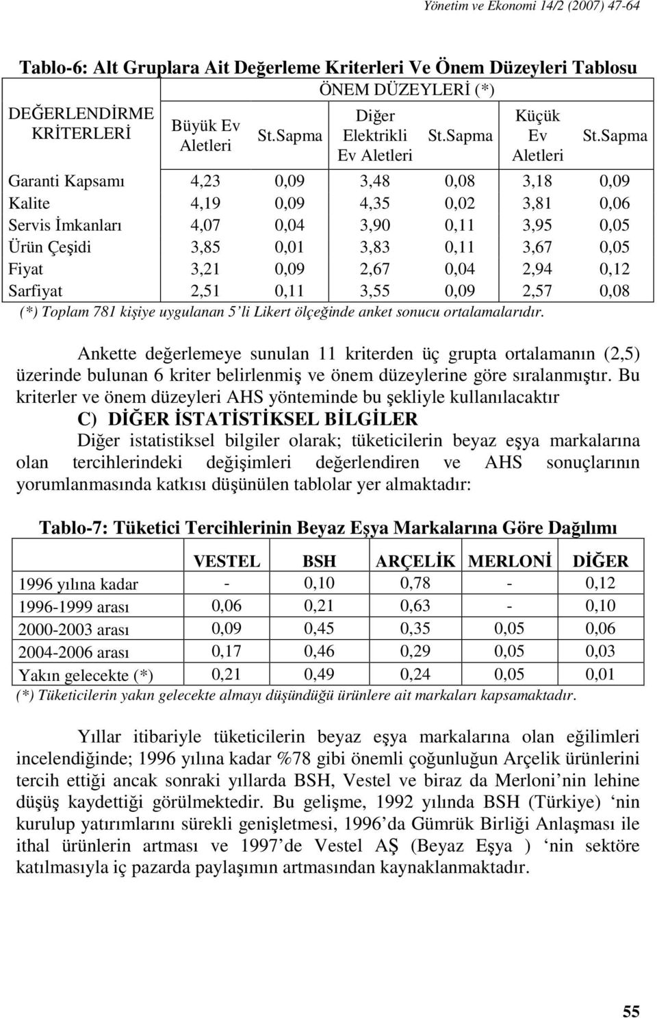 Sapma Garanti Kapsamı 4,23 0,09 3,48 0,08 3,18 0,09 Kalite 4,19 0,09 4,35 0,02 3,81 0,06 Servis İmkanları 4,07 0,04 3,90 0,11 3,95 0,05 Ürün Çeşidi 3,85 0,01 3,83 0,11 3,67 0,05 Fiyat 3,21 0,09 2,67